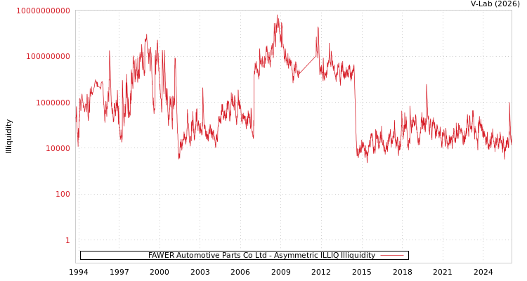 graph of FAWER Automotive Parts Co Ltd ILLIQ-AMEM