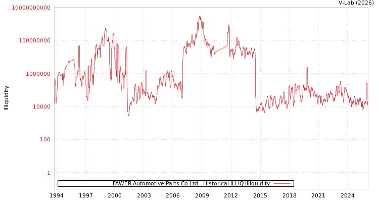 graph of FAWER Automotive Parts Co Ltd ILLIQ-HIST