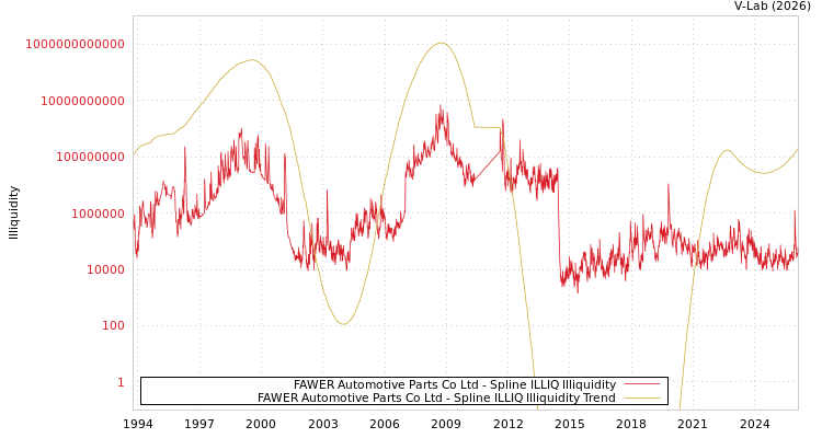 graph of FAWER Automotive Parts Co Ltd ILLIQ-SMEM