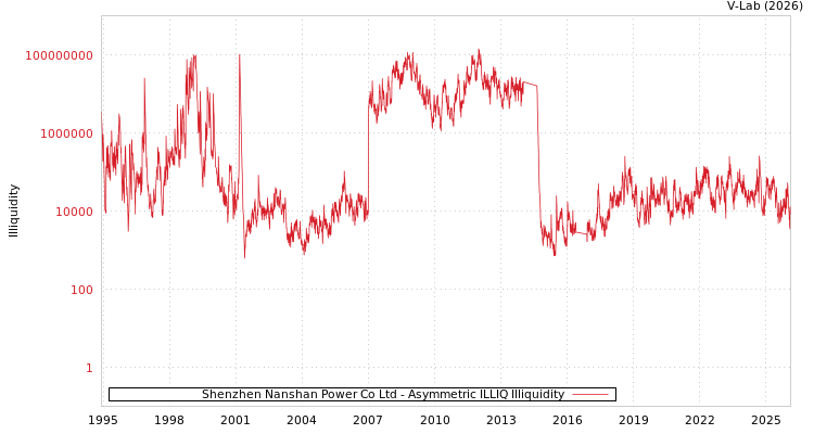graph of Shenzhen Nanshan Power Co Ltd ILLIQ-AMEM