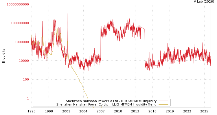 graph of Shenzhen Nanshan Power Co Ltd ILLIQ-MFMEM
