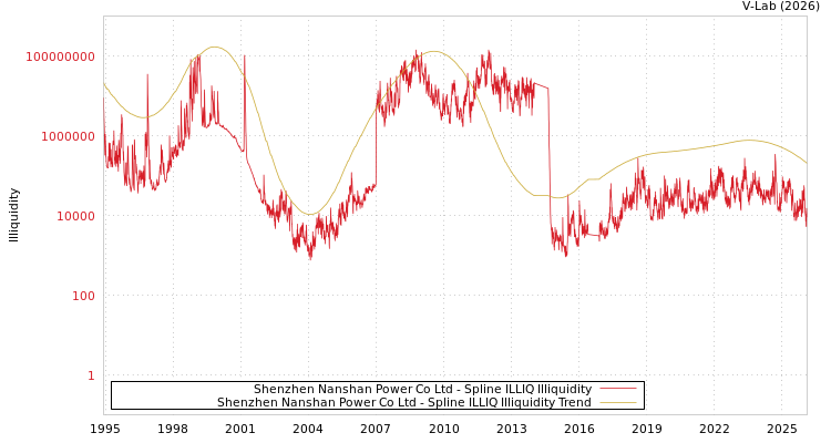 graph of Shenzhen Nanshan Power Co Ltd ILLIQ-SMEM