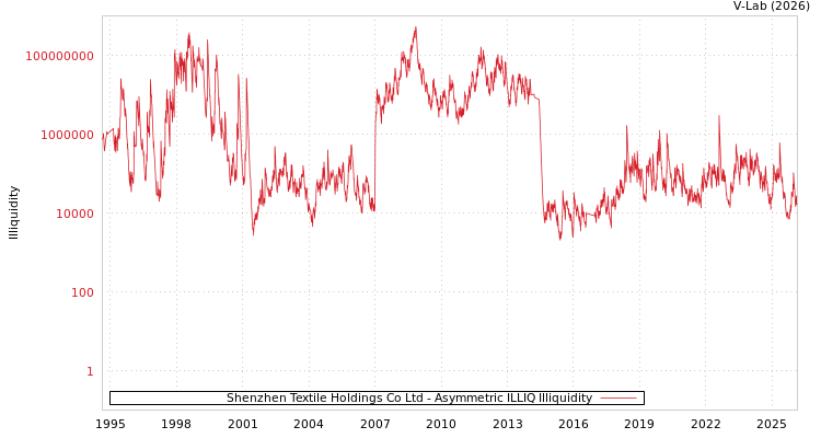 graph of Shenzhen Textile Holdings Co Ltd ILLIQ-AMEM