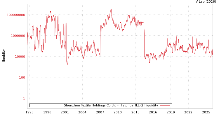 graph of Shenzhen Textile Holdings Co Ltd ILLIQ-HIST