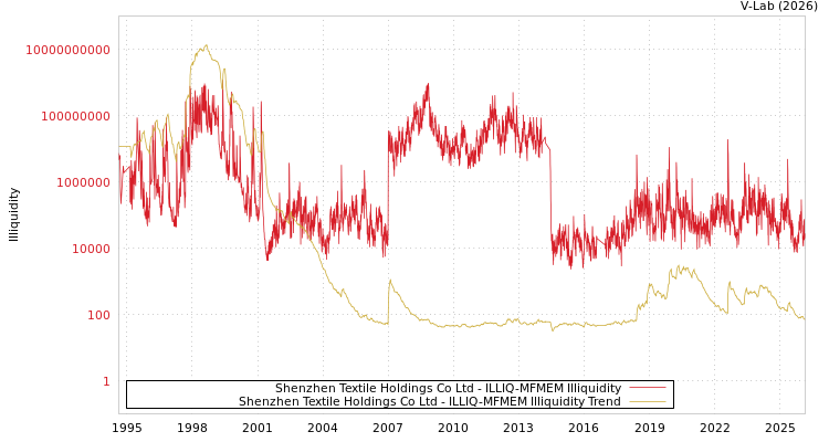 graph of Shenzhen Textile Holdings Co Ltd ILLIQ-MFMEM