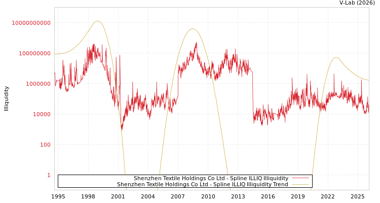 graph of Shenzhen Textile Holdings Co Ltd ILLIQ-SMEM