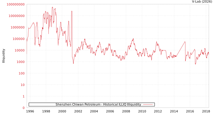 graph of Shenzhen Chiwan Petroleum ILLIQ-HIST