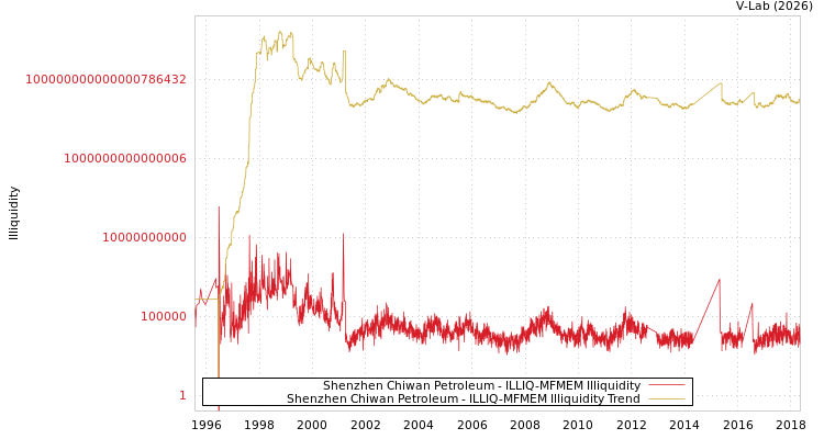 graph of Shenzhen Chiwan Petroleum ILLIQ-MFMEM