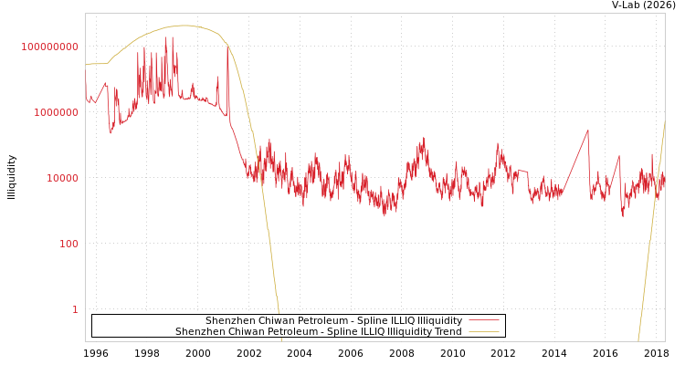 graph of Shenzhen Chiwan Petroleum ILLIQ-SMEM