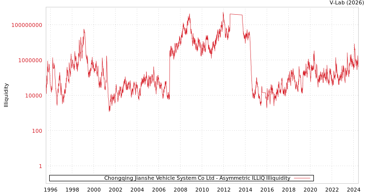 graph of Chongqing Jianshe Vehicle System Co Ltd ILLIQ-AMEM