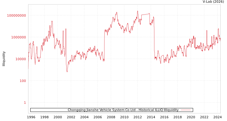 graph of Chongqing Jianshe Vehicle System Co Ltd ILLIQ-HIST