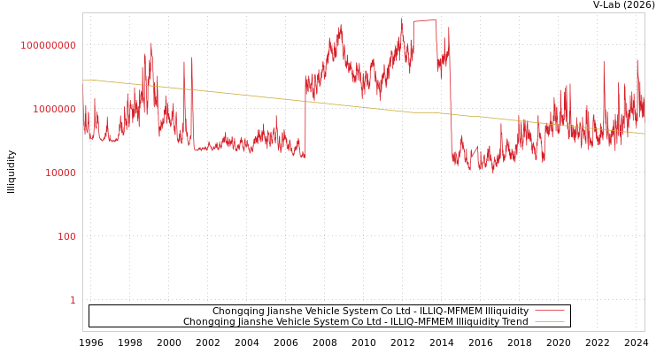 graph of Chongqing Jianshe Vehicle System Co Ltd ILLIQ-MFMEM