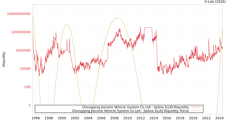 graph of Chongqing Jianshe Vehicle System Co Ltd ILLIQ-SMEM