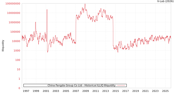 graph of China Fangda Group Co Ltd ILLIQ-HIST