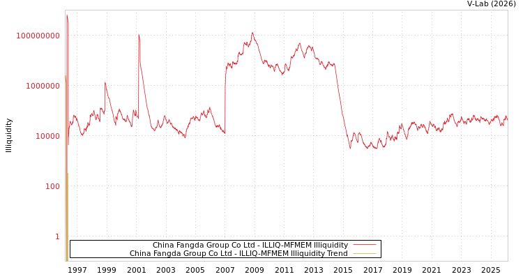 graph of China Fangda Group Co Ltd ILLIQ-MFMEM