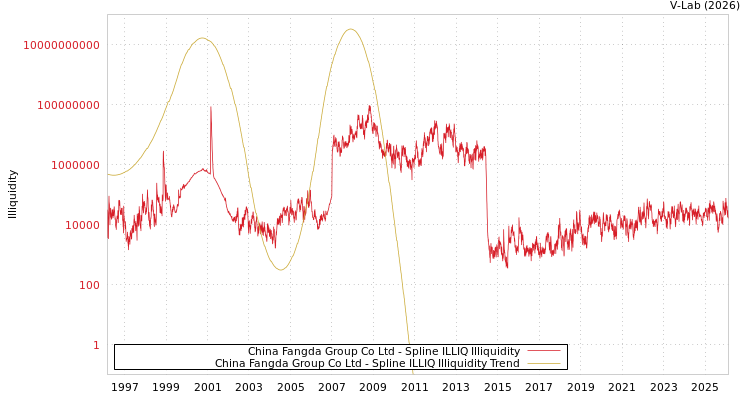 graph of China Fangda Group Co Ltd ILLIQ-SMEM