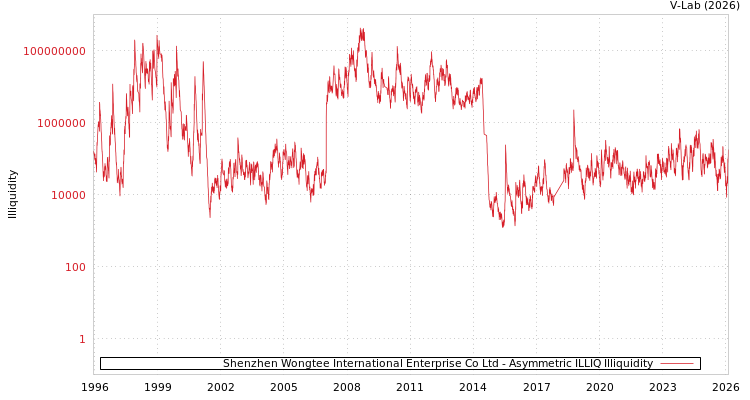 graph of Shenzhen Wongtee International Enterprise Co Ltd ILLIQ-AMEM