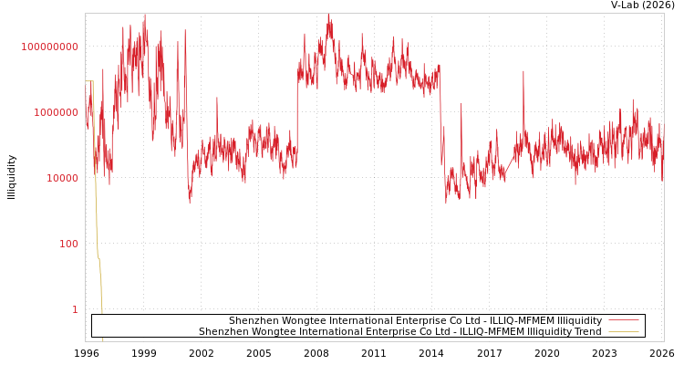 graph of Shenzhen Wongtee International Enterprise Co Ltd ILLIQ-MFMEM