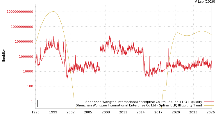 graph of Shenzhen Wongtee International Enterprise Co Ltd ILLIQ-SMEM