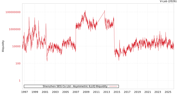 graph of Shenzhen SEG Co Ltd ILLIQ-AMEM