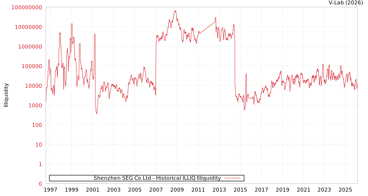 graph of Shenzhen SEG Co Ltd ILLIQ-HIST