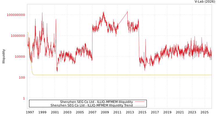 graph of Shenzhen SEG Co Ltd ILLIQ-MFMEM