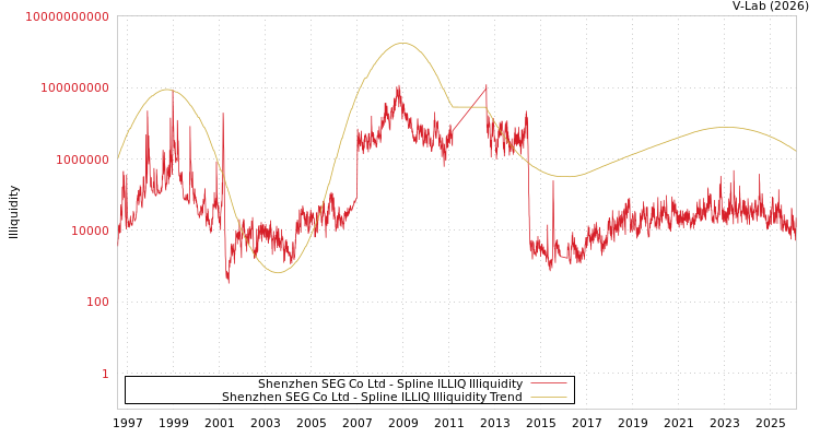 graph of Shenzhen SEG Co Ltd ILLIQ-SMEM