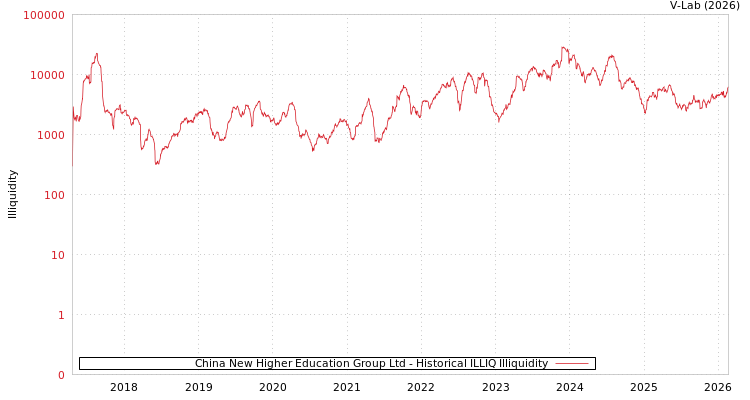 graph of China New Higher Education Group Ltd ILLIQ-HIST