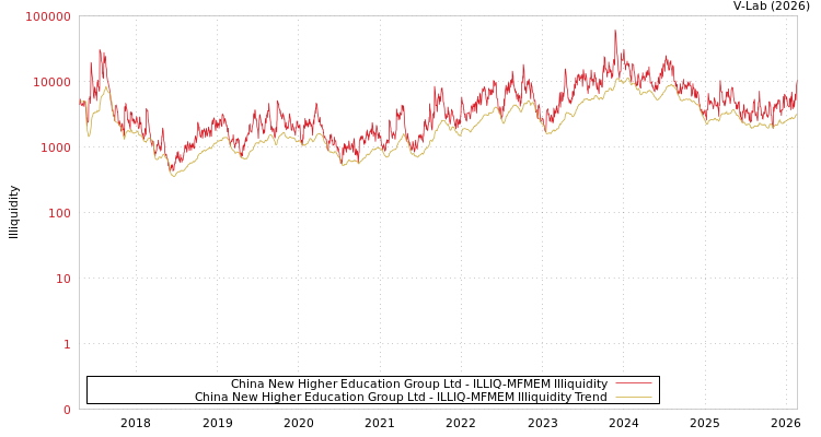 graph of China New Higher Education Group Ltd ILLIQ-MFMEM