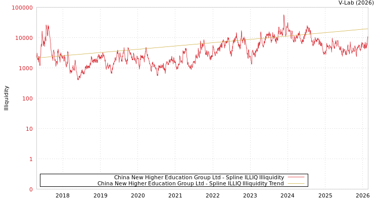 graph of China New Higher Education Group Ltd ILLIQ-SMEM