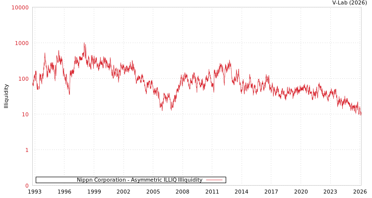 graph of Nippn Corporation ILLIQ-AMEM