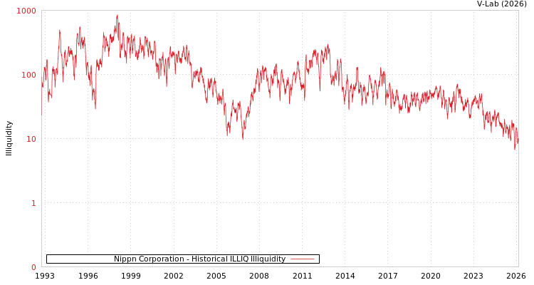 graph of Nippn Corporation ILLIQ-HIST