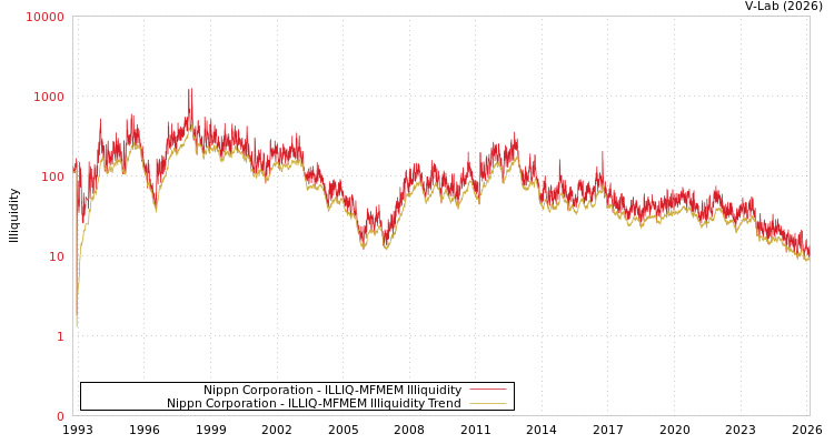 graph of Nippn Corporation ILLIQ-MFMEM