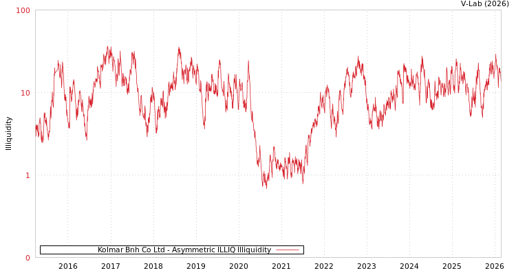 graph of Kolmar Bnh Co Ltd ILLIQ-AMEM