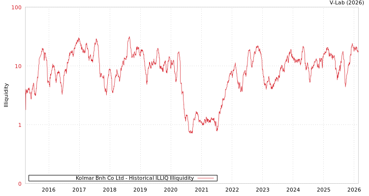 graph of Kolmar Bnh Co Ltd ILLIQ-HIST