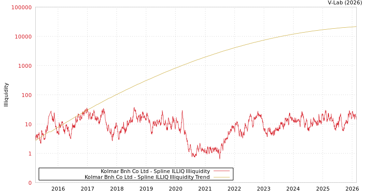 graph of Kolmar Bnh Co Ltd ILLIQ-SMEM