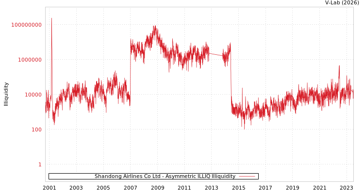 graph of Shandong Airlines Co Ltd ILLIQ-AMEM