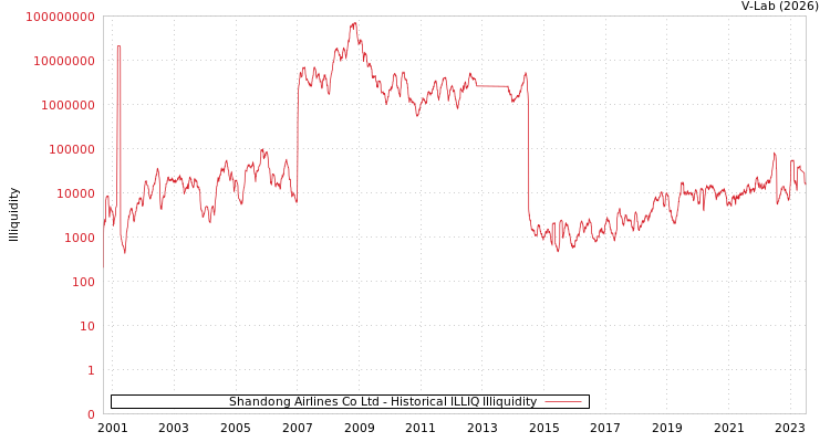graph of Shandong Airlines Co Ltd ILLIQ-HIST