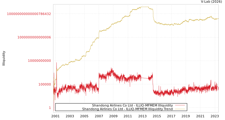 graph of Shandong Airlines Co Ltd ILLIQ-MFMEM