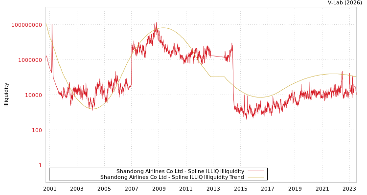 graph of Shandong Airlines Co Ltd ILLIQ-SMEM