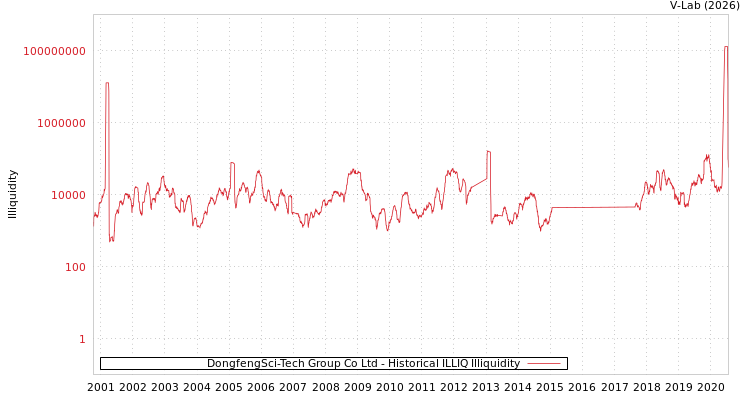 graph of DongfengSci-Tech Group Co Ltd ILLIQ-HIST
