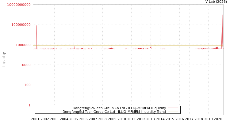 graph of DongfengSci-Tech Group Co Ltd ILLIQ-MFMEM