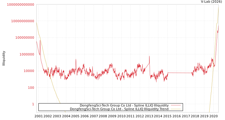 graph of DongfengSci-Tech Group Co Ltd ILLIQ-SMEM