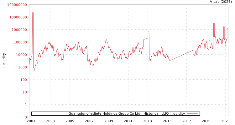graph of Guangdong Jadiete Holdings Group Co Ltd ILLIQ-HIST