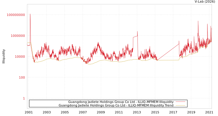 graph of Guangdong Jadiete Holdings Group Co Ltd ILLIQ-MFMEM