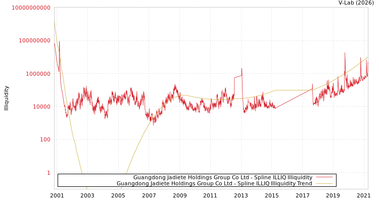 graph of Guangdong Jadiete Holdings Group Co Ltd ILLIQ-SMEM
