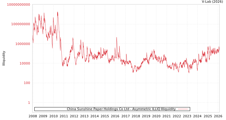 graph of China Sunshine Paper Holdings Co Ltd ILLIQ-AMEM