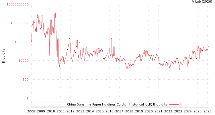 graph of China Sunshine Paper Holdings Co Ltd ILLIQ-HIST
