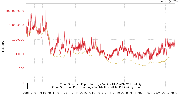 graph of China Sunshine Paper Holdings Co Ltd ILLIQ-MFMEM