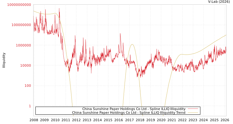 graph of China Sunshine Paper Holdings Co Ltd ILLIQ-SMEM